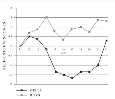 LAS ADOLESCENTES MUJERES TIENEN MENOS AUTOESTIMA QUE LOS ADOLESCENTES HOMBRES